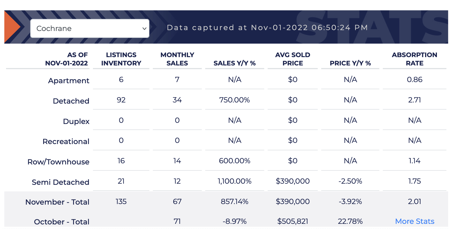 November Market Update - Cochrane
