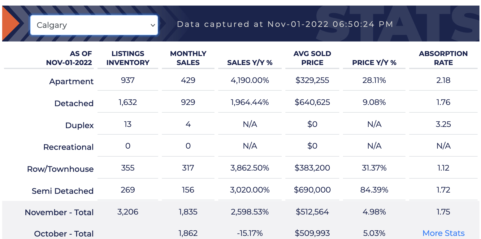 November Market Update - Calgary