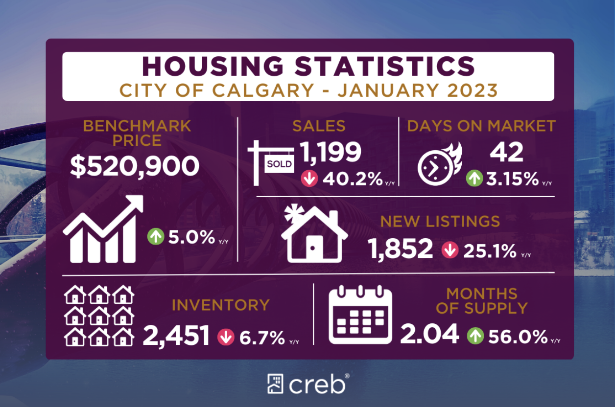 January Market Update - Calgary + Cochrane