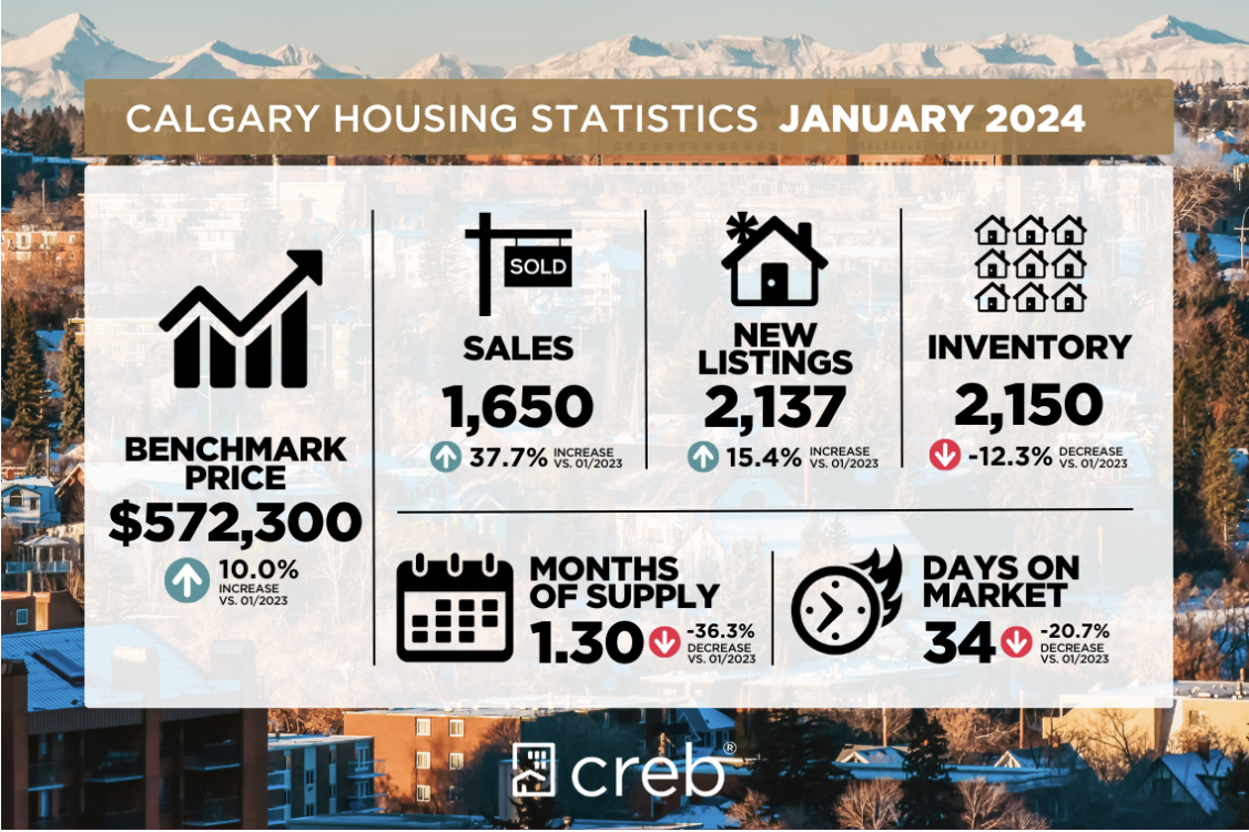 JANUARY 2024 HOUSING MARKET UPDATE