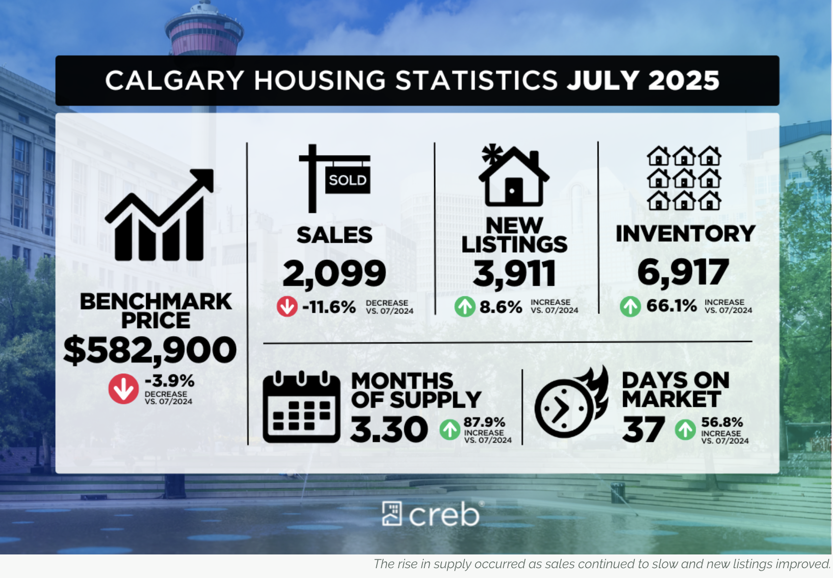 Supply growth weighs on home prices