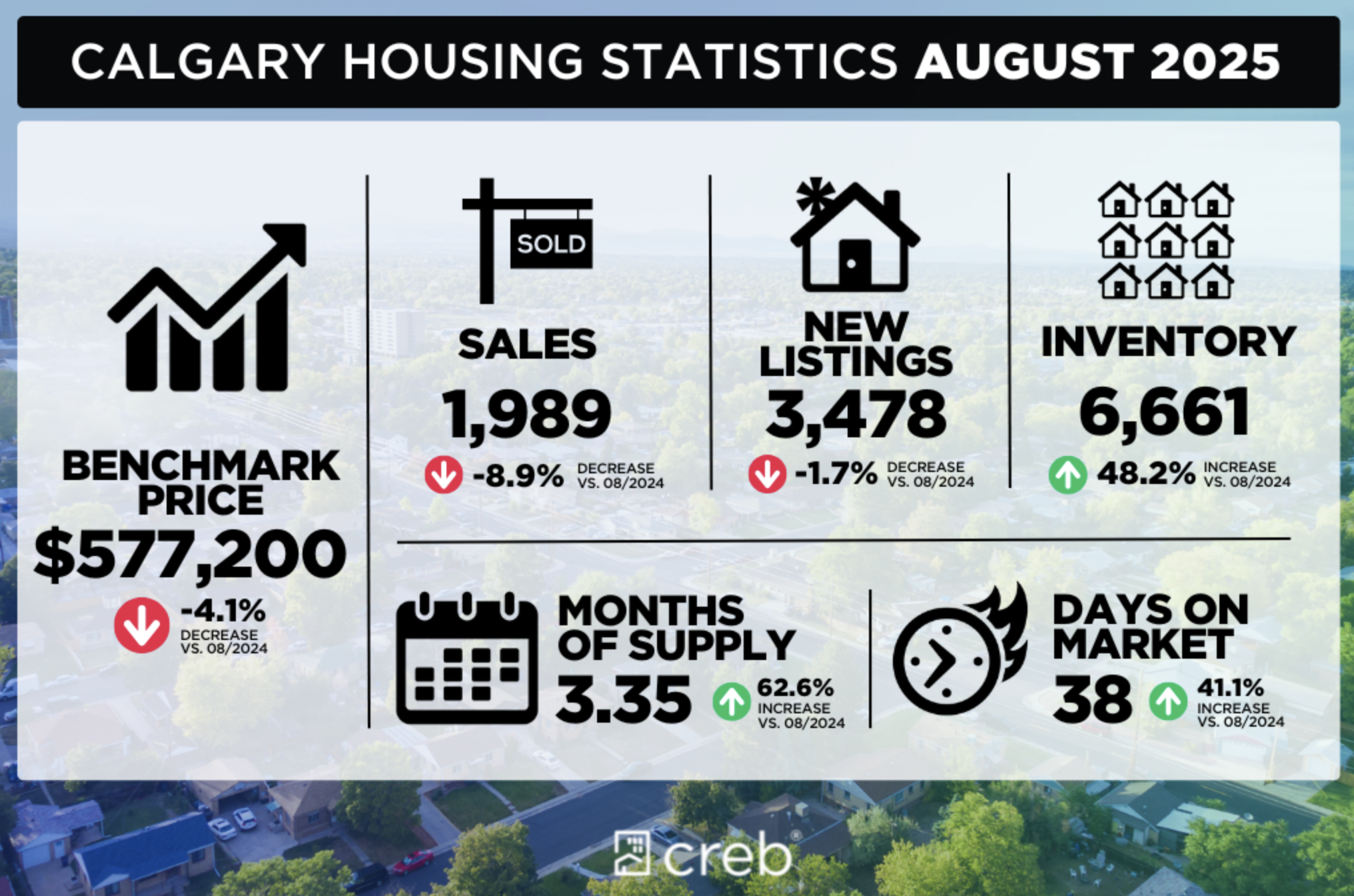 Price declines mostly driven by higher density home types
