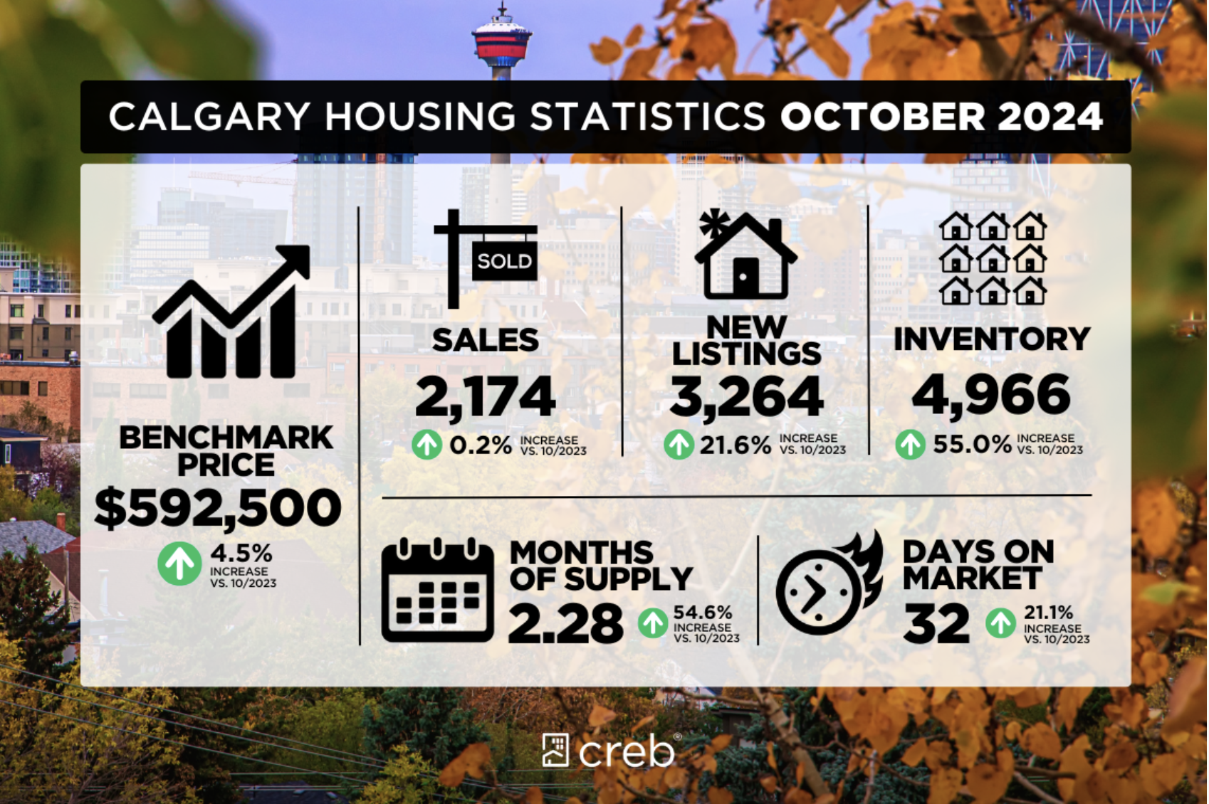 Supply levels improving for higher-priced homes